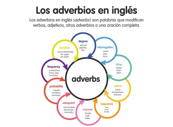 Adverbios en inglés