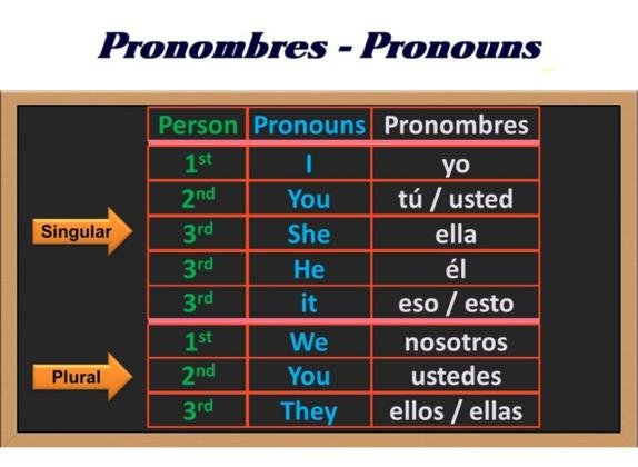 Pronombres personales en inglés