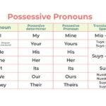 Pronombres posesivos en Inglés