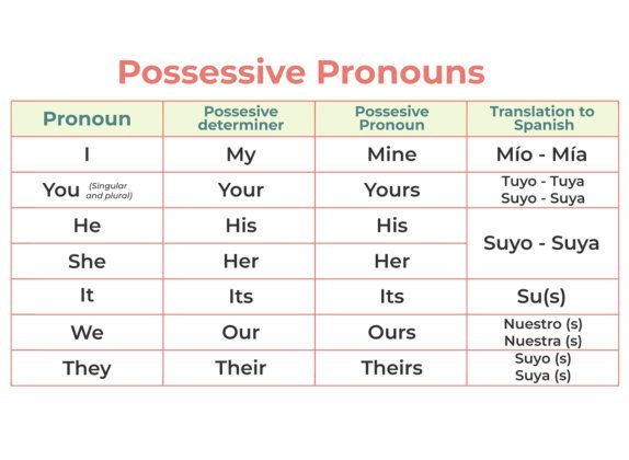 Pronombres posesivos en Inglés