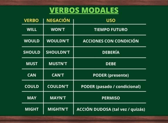 Verbos modales en Inglés