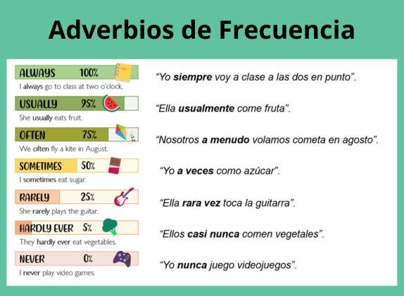 adverbios de frecuencia en inglés