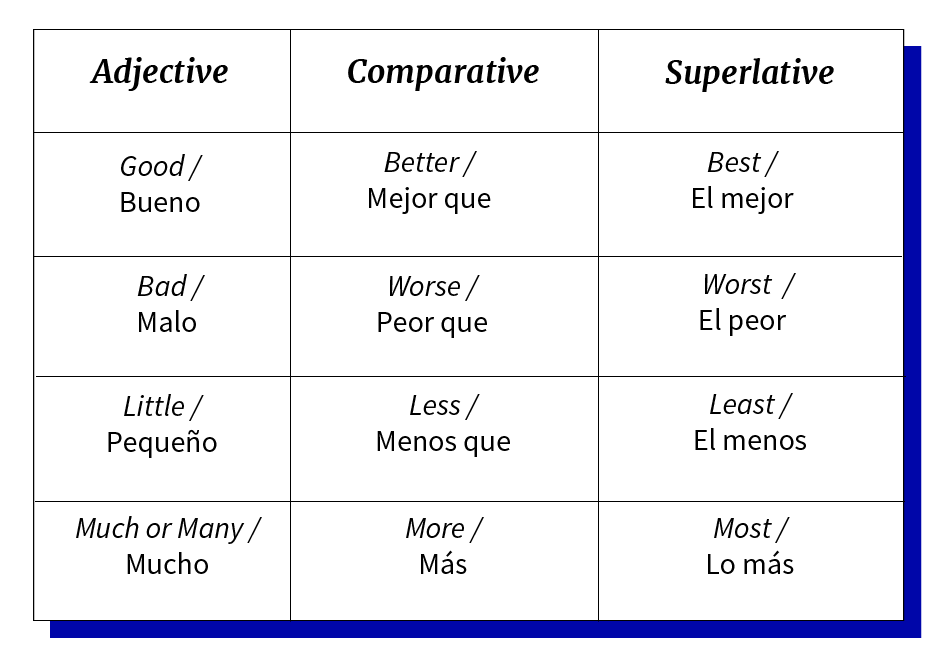 superlativo en Inglés